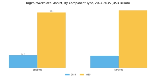 Digital Workplace Market Segment Image 0