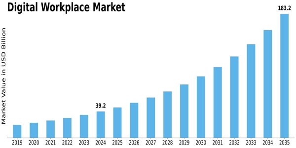 Digital Workplace Market Size