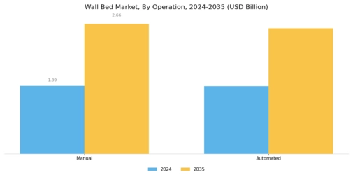 Wall Bed Market Segment Image 3
