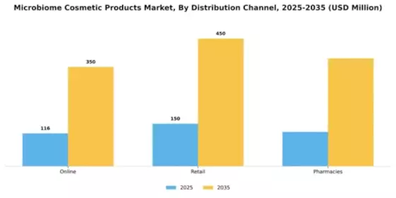 Microbiome Cosmetic Products Market Segment Image 1