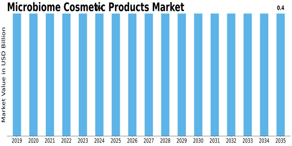 Microbiome Cosmetic Products Market Size