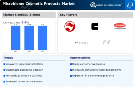Microbiome Cosmetic Products Market Infographic