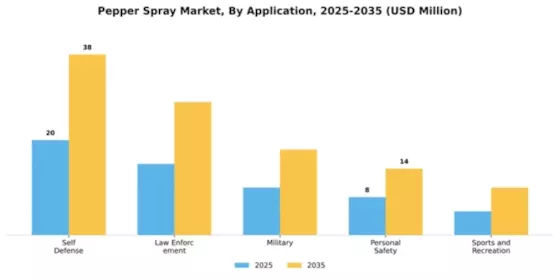 Pepper Spray Market Segment Image 0