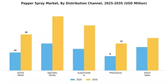 Pepper Spray Market Segment Image 1
