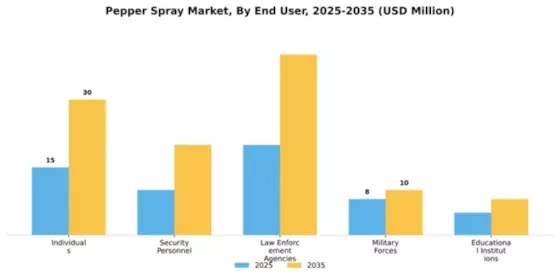 Pepper Spray Market Segment Image 2