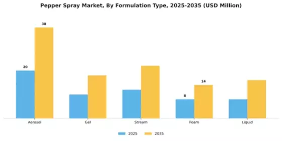 Pepper Spray Market Segment Image 3