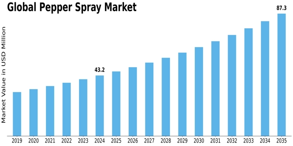 Pepper Spray Market Size