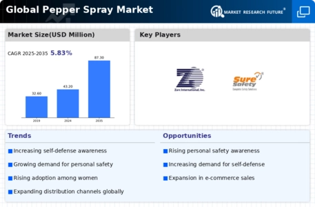 Pepper Spray Market Infographic