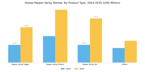 Pepper Spray Market Segment Image 0