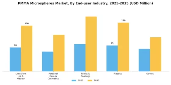 PMMA Microspheres Market Segment Image 1