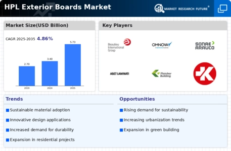 HPL Exterior Boards Market Infographic