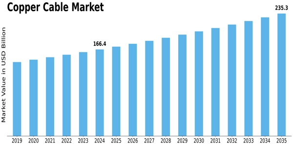 Copper Cable Market Size