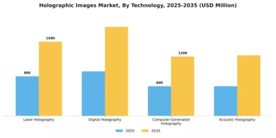 Holographic Images Market Segment Image 2