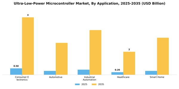 Ultra-Low-Power Microcontroller Market Segment Image 0