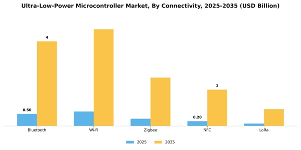 Ultra-Low-Power Microcontroller Market Segment Image 2