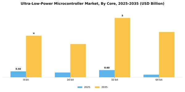 Ultra-Low-Power Microcontroller Market Segment Image 3