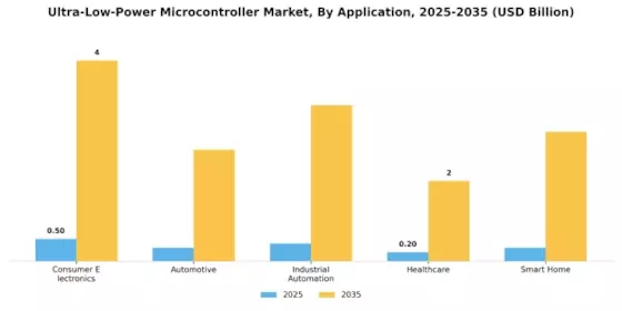 Ultra-Low-Power Microcontroller Market Segment Image 0