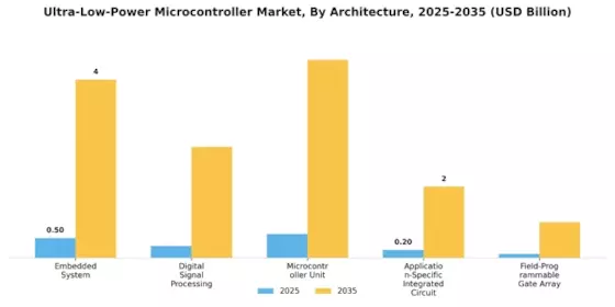 Ultra-Low-Power Microcontroller Market Segment Image 1