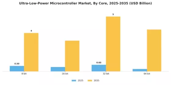Ultra-Low-Power Microcontroller Market Segment Image 2