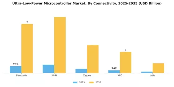 Ultra-Low-Power Microcontroller Market Segment Image 3