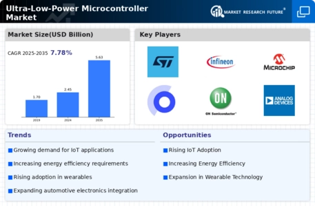 Ultra-Low-Power Microcontroller Market Infographic
