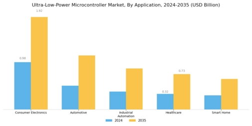 Ultra-Low-Power Microcontroller Market Segment Image 0