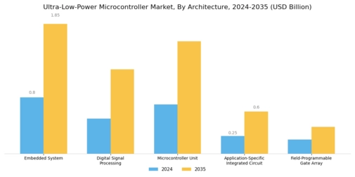 Ultra-Low-Power Microcontroller Market Segment Image 1