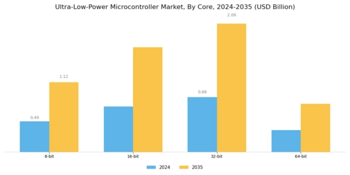 Ultra-Low-Power Microcontroller Market Segment Image 2