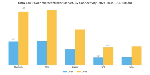 Ultra-Low-Power Microcontroller Market Segment Image 3