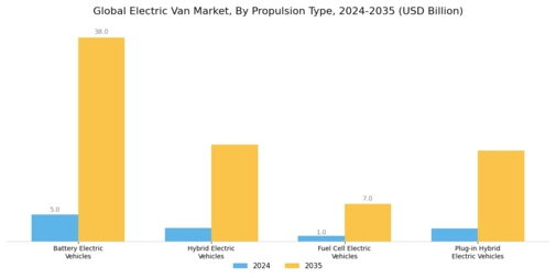 Electric Van Market Segment Image 0
