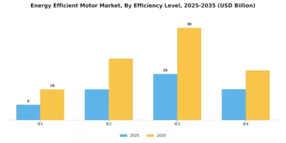 Energy Efficient Motor Market Segment Image 0