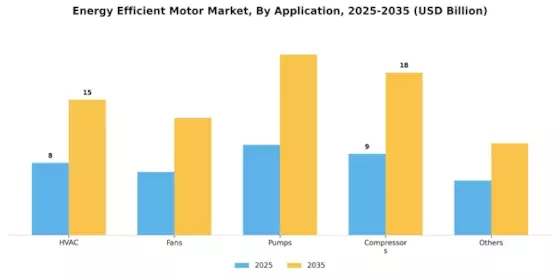 Energy Efficient Motor Market Segment Image 1