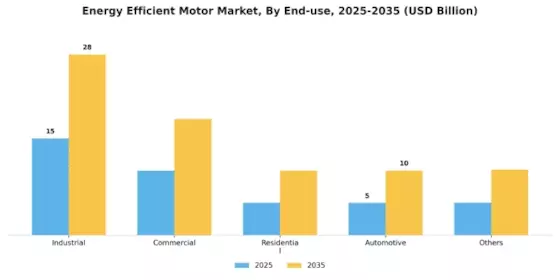 Energy Efficient Motor Market Segment Image 2