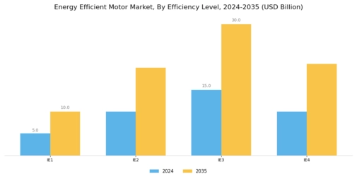 Energy Efficient Motor Market Segment Image 0