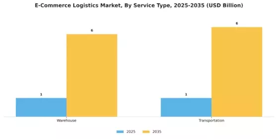 E Commerce Logistics Market Segment Image 1