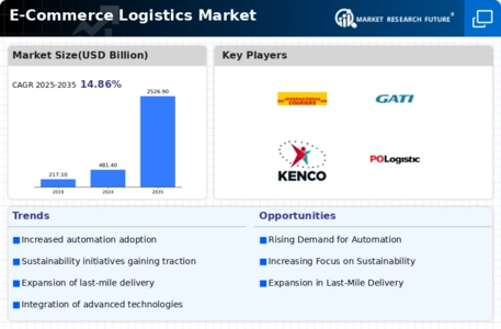 E Commerce Logistics Market Infographic
