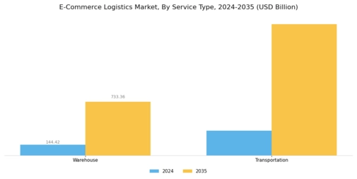 E Commerce Logistics Market Segment Image 0
