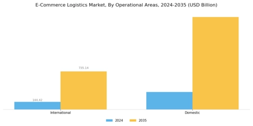 E Commerce Logistics Market Segment Image 1
