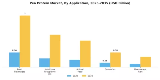 Pea Protein Market Segment Image 0