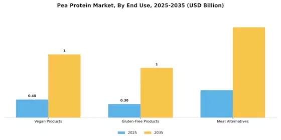 Pea Protein Market Segment Image 1