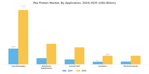 Pea Protein Market Segment Image 0