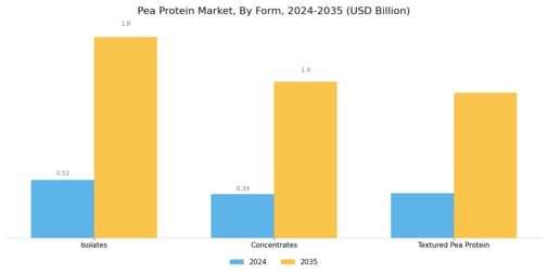 Pea Protein Market Segment Image 1