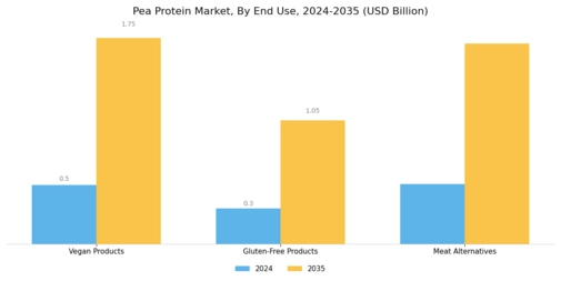 Pea Protein Market Segment Image 3