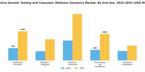 Predictive Genetic Testing and Consumer Wellness Genomics Market Segment Image 2