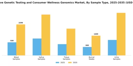 Predictive Genetic Testing and Consumer Wellness Genomics Market Segment Image 2