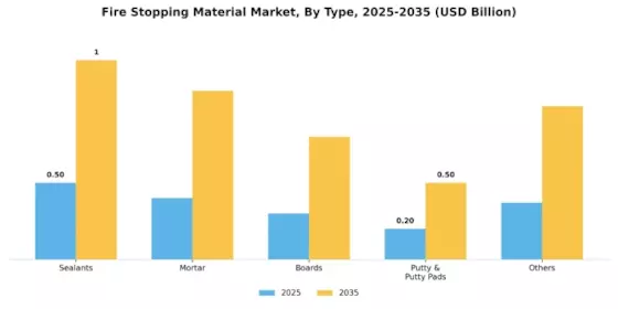 Fire Stopping Material Market Segment Image 0