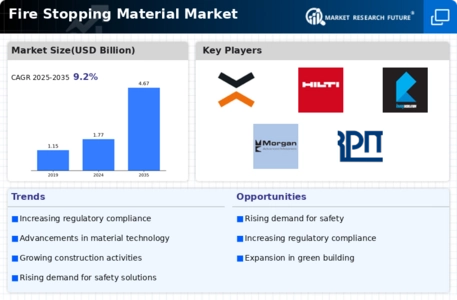 Fire Stopping Material Market Infographic
