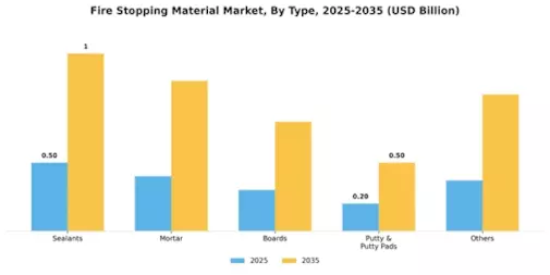 Fire Stopping Material Market Segment Image 0