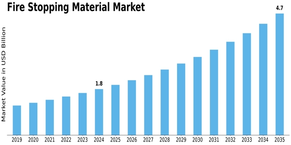 Fire Stopping Material Market Size