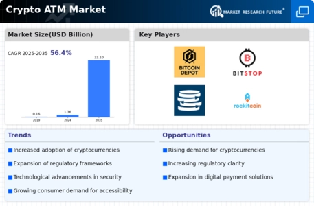 Crypto ATM Market Infographic